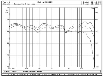 Rys. 3a - zakres średnio-wysokotonowy, na osi 00, 150 i 300, w płaszczyźnie poziomej, pomiar MLS.