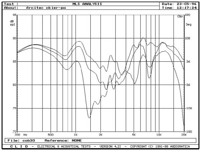 Rys. 3 - Athena 0.5 - w pozycji poziomej - przetwarzanie w zakresie średnio-wysokotonowym, na osi 0°, 15°, 30°, w płaszczyźnie poziomej.