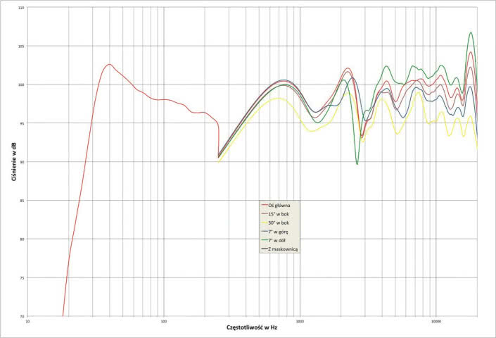 Rys. 1. Charakterystyki przetwarzania na różnych osiach w płaszczyźnie poziomej.