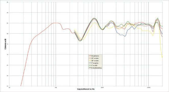 Rys. 1. Charakterystyka przetwarzania na różnych osiach.