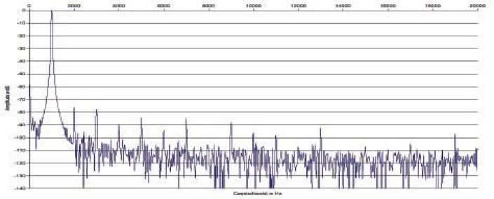 Rys. 2. Zniekształcenia harmoniczne.
