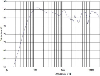 Rys. 4 - Athena 0.5 - charakterystyka przetwarzania w całym pasmie.