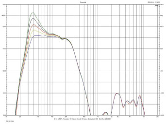 Rys. 2. zmiany charakterystyki dla pozycji 0, 10, 20,
30 i 40 w menu konfiguracji basu.
