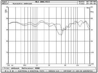 Rys. 3b - wpływ maskownicy na charakterystykę (na osi głównej).