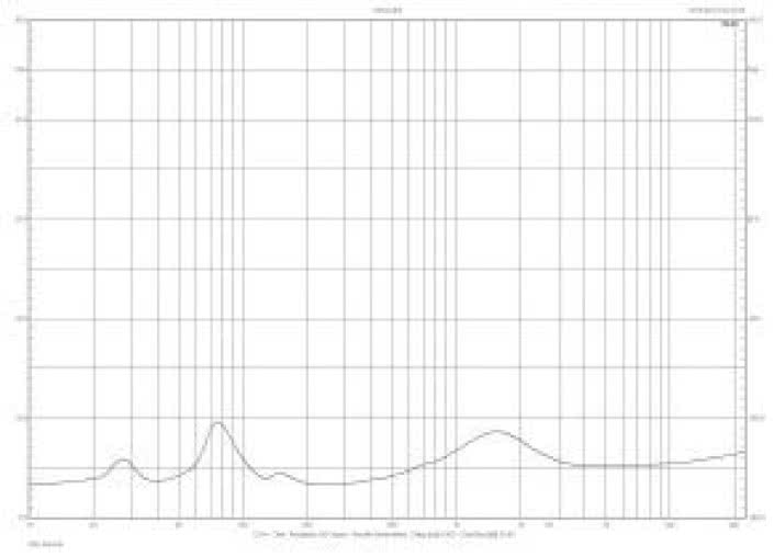 Rys. 2. Charakterystyka modułu impedancji.