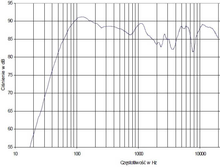 Rys. 4 - Athena 0.5 - charakterystyka przetwarzania w całym pasmie.
