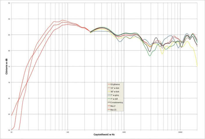 Rys. 1. Dynaudio Contour 30 - charakterystyka przetwarzania w całym pasmie akustycznym, na różnych osiach.