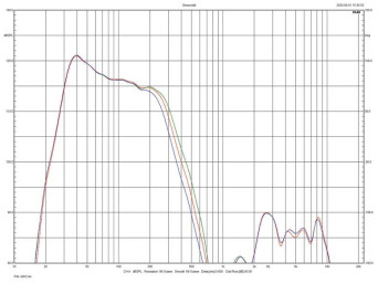 Rys. 3. Zmiany charakterystyki dla pozycji
00, 01, 02.