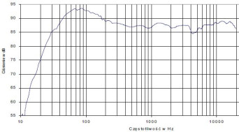 Rys. 4 - charakterystyka przetwarzania w całym pasmie akustycznym, złożona z pomiarów sinusoidą i MLS.