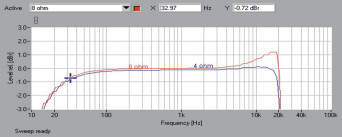 Rys. 1. Sonos CONNECT:AMP (ZP120) - Pasmo przenoszenia.