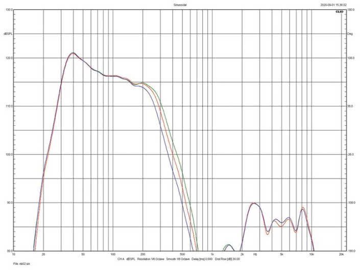 Rys. 3. Zmiany charakterystyki dla pozycji
00, 01, 02.