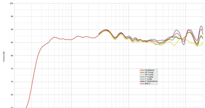 Rys. 1. GE1, charakterystyka przetwarzania na różnych osiach.