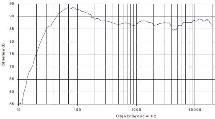 Rys. 4 - charakterystyka przetwarzania w całym pasmie akustycznym, złożona z pomiarów sinusoidą i MLS.