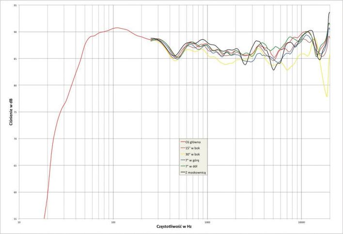 Rys. 2. Canton CHRONO 519 DC - charakterystyka przetwarzania w całym pasmie akustycznym, na różnych osiach.