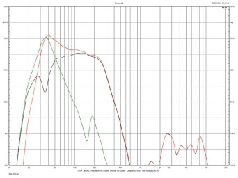Rys. 4. Charakterystyki głośnika, bas-refleksu
i wypadkowa dla pozycji 00.