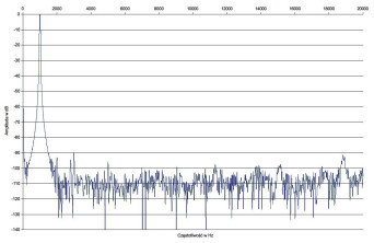 Rys. 2. Sonos CONNECT:AMP (ZP120) - Zniekształcenia harmoniczne.
