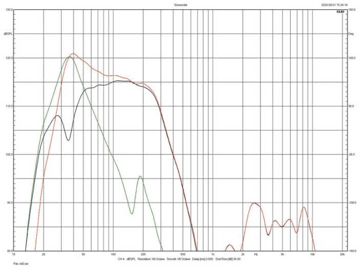 Rys. 4. Charakterystyki głośnika, bas-refleksu
i wypadkowa dla pozycji 00.