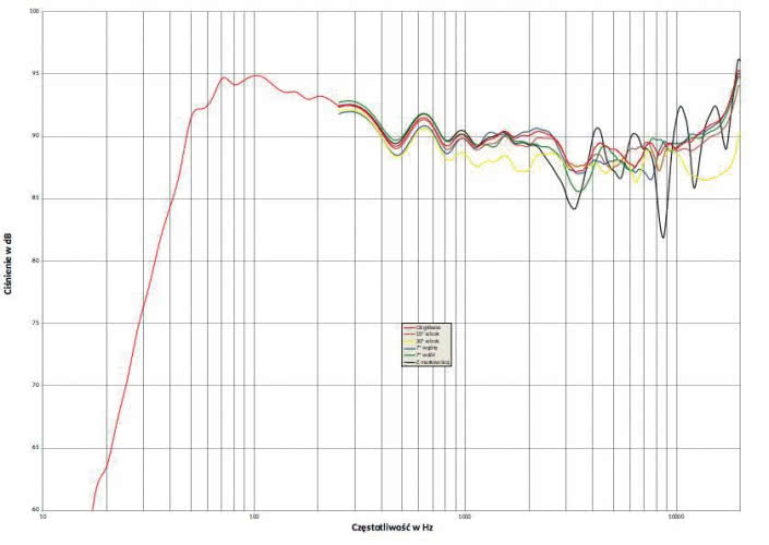 Rys. 1. Charakterystyka przetwarzania w całym pasmie akustycznym, na różnych osiach