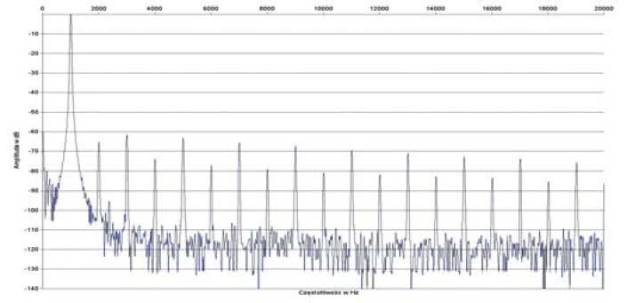Rys. 2. Zniekształcenia harmoniczne.