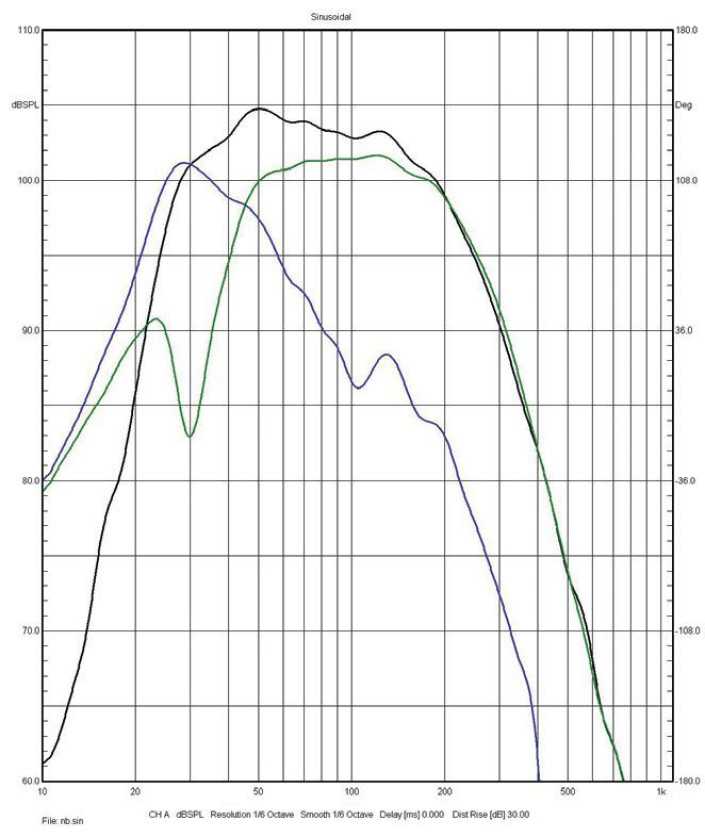 Rys. 5. GE1, charakterystyki źródeł niskich