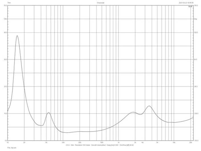 Rys.2. Charakterystyka modułu impedancji