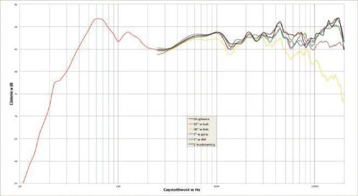 Rys. 1. Charakterystyka przetwarzania na różnych osiach.