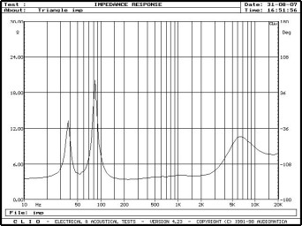 Rys. 2. Charakterystyka modułu impedancji