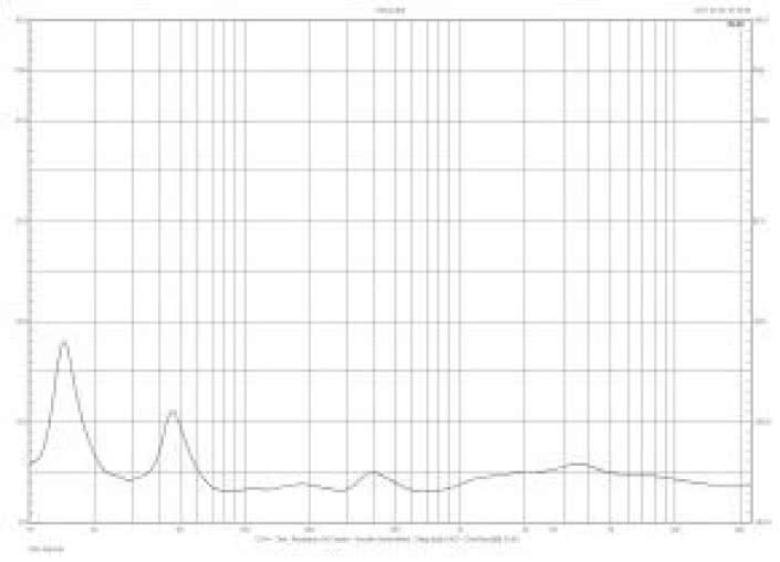 Rys. 2. Charakterystyka modułu impedancji.