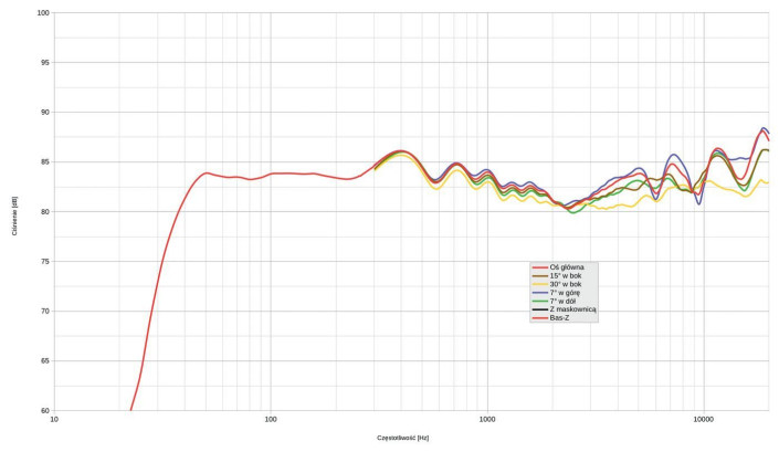 Rys. 2. CE1TX, charakterystyka przetwarzania na różnych osiach.