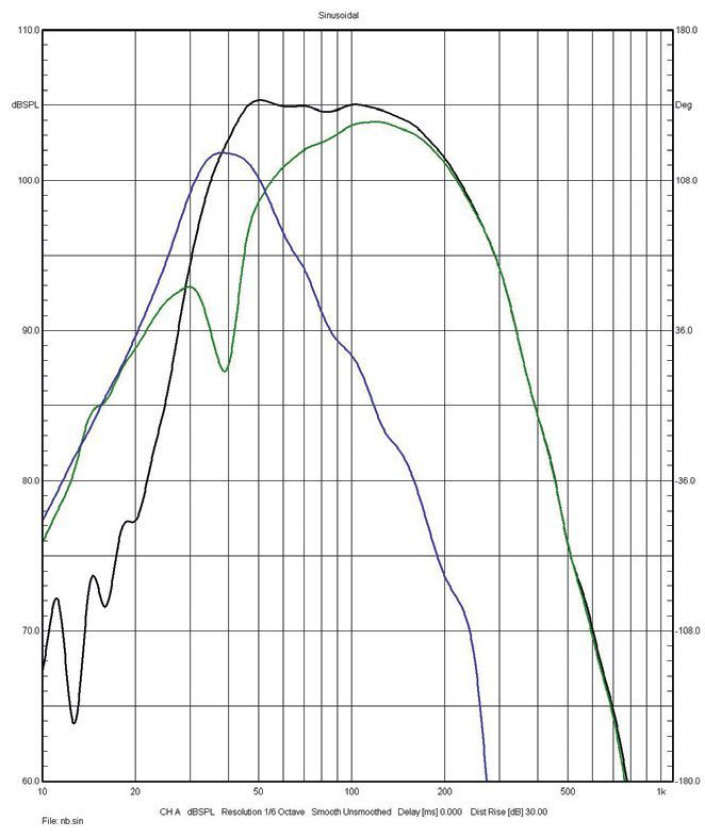 Rys. 6 CE1TX, charakterystyki źródeł niskich
