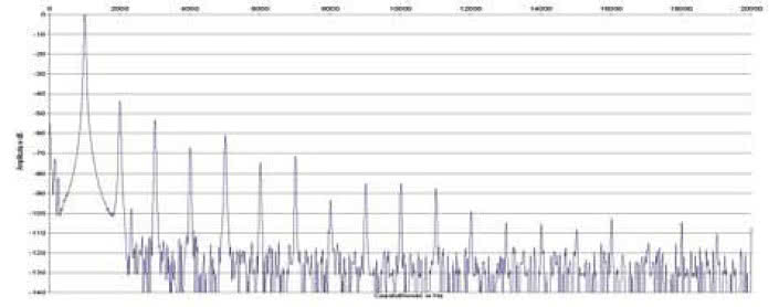 Rys. 2. Zniekształcenia harmoniczne.