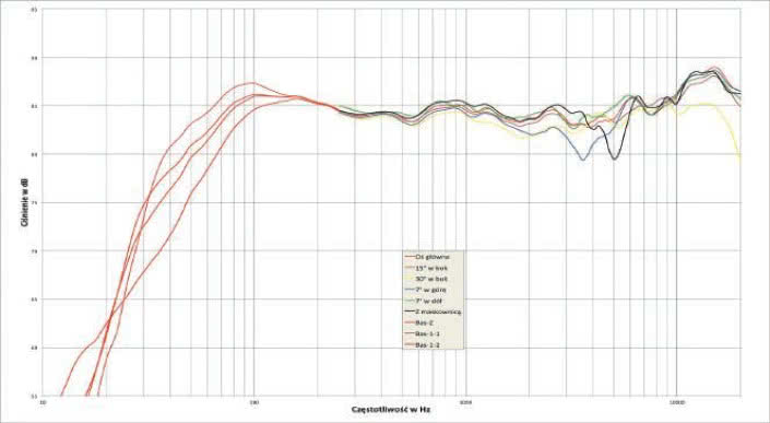 Rys. 1 Charakterystyka przetwarzania na różnych osiach.