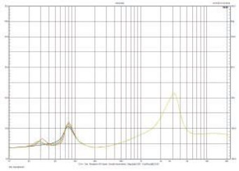 Rys. 2 Charakterystyka modułu impedancji.