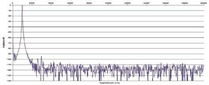 Rys. 2. Zniekształcenia harmoniczne.