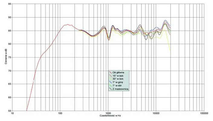 Rys. 1. Charakterystyka przetwarzania na różnych osiach