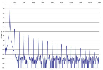 Rys. 2. Zniekształcenia harmoniczne.