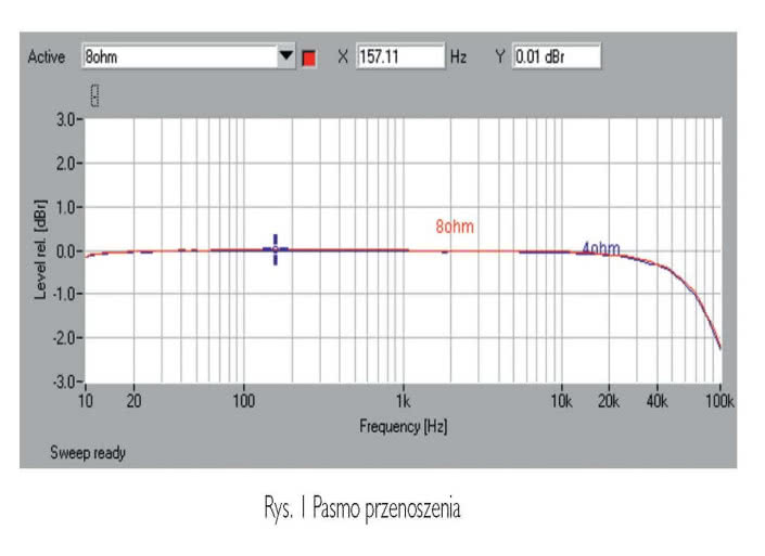 Rys. 1 Pasmo przenoszenia.