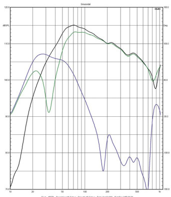 Rys. 4. Dali Rubikore 8 - Charakterystyki głośników
niskotonowych i bas-refl eksu.