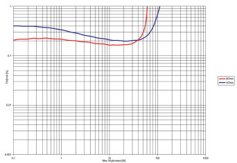 Rys. 3. THD +N / moc.