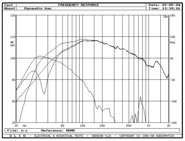 rys. 3. S3.4, charakterystyki przetwarzania w zakresie niskich częstotliwości.