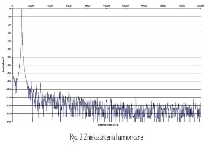 Rys. 2 Zniekształcenia harmoniczne.