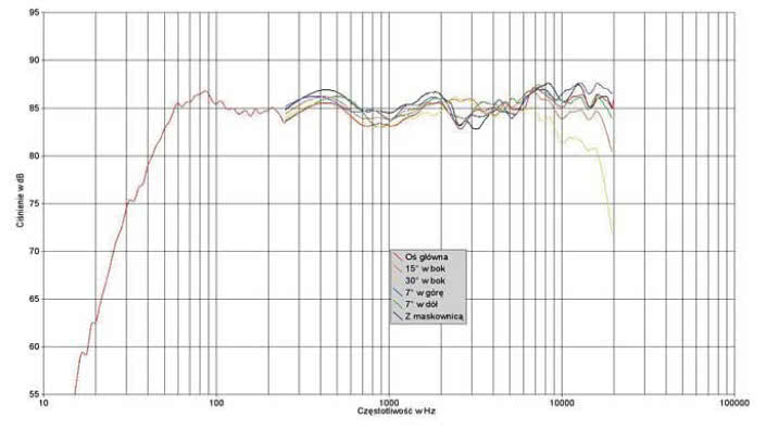 Rys. 1. Charakterystyka przetwarzania na różnych osiach.