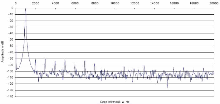 Rys. 2. Zniekształcenia harmoniczne.
