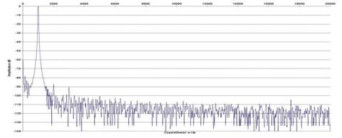 Rys. 2. Zniekształcenia harmoniczne