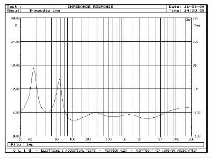 Rys. 2. Charakterystyka modułu impedancji.