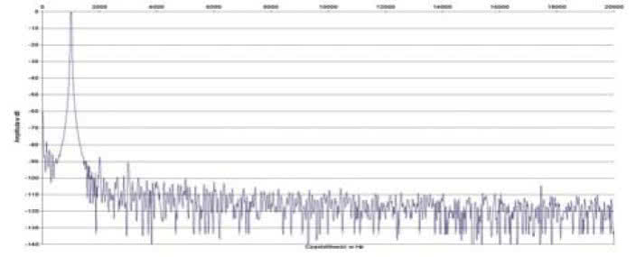 Rys. 2. Zniekształcenia harmoniczne