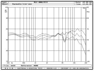 DYNAUDIO CONTOUR S3.4 - rys. 4. S3.4, charakterystyki przetwarzania w zakresie średnio-wysokotonowym na osiach 0°, 15° i 30° w płaszczyźnie poziomej.