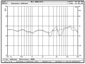 rys. 5. S3.4, charakterystyki przetwarzania w zakresie średnio-wysokotonowym na osi 0° z maskownicą i bez maskownicy.