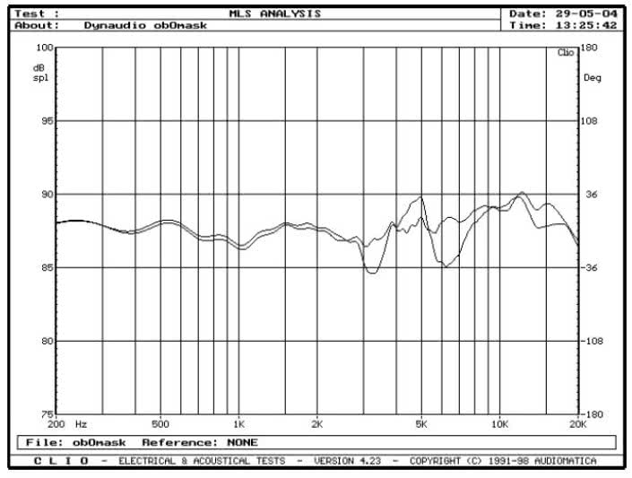 rys. 5. S3.4, charakterystyki przetwarzania w zakresie średnio-wysokotonowym na osi 0° z maskownicą i bez maskownicy.