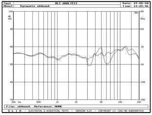 DYNAUDIO CONTOUR S3.4 - rys. 5. S3.4, charakterystyki przetwarzania w zakresie średnio-wysokotonowym na osi 0° z maskownicą i bez maskownicy.